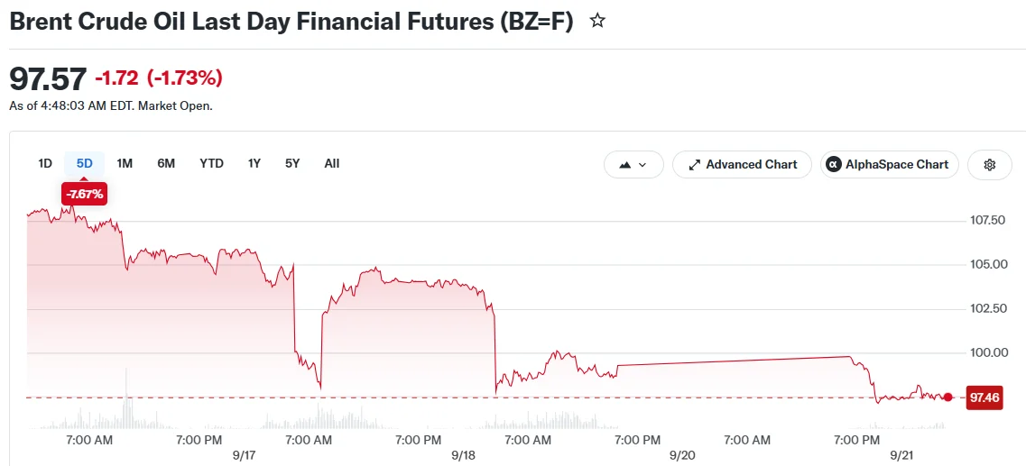 Brent Crude Oil Last Day Financial Futures (BZ=F)