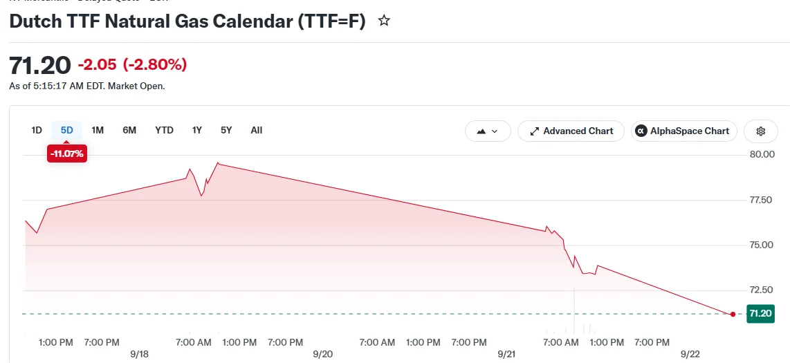 Dutch TTF Natural Gas Calendar (TTF=F)