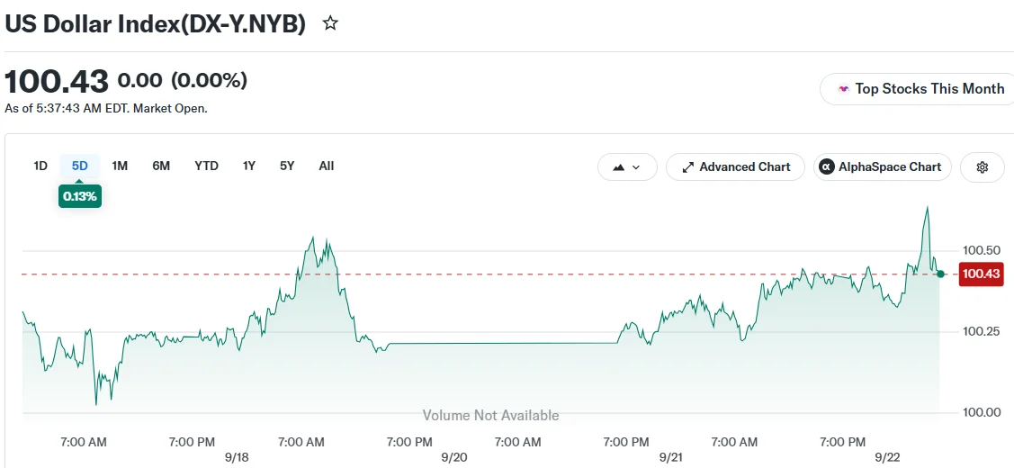 US Dollar Index(DX-Y.NYB)