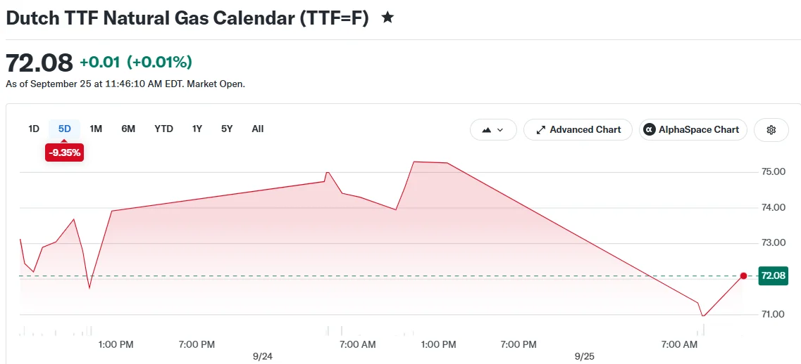 Dutch TTF Natural Gas Calendar (TTF=F)