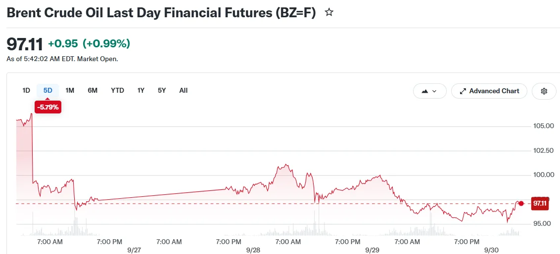 Brent Crude Oil Last Day Financial Futures (BZ=F)