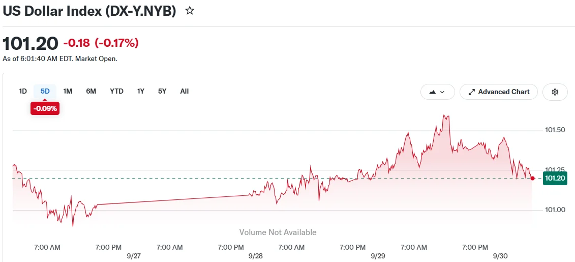 US Dollar Index (DX-Y.NYB)