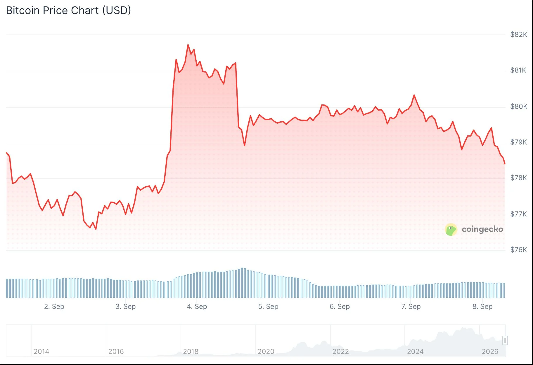 Bitcoin (BTC) Price