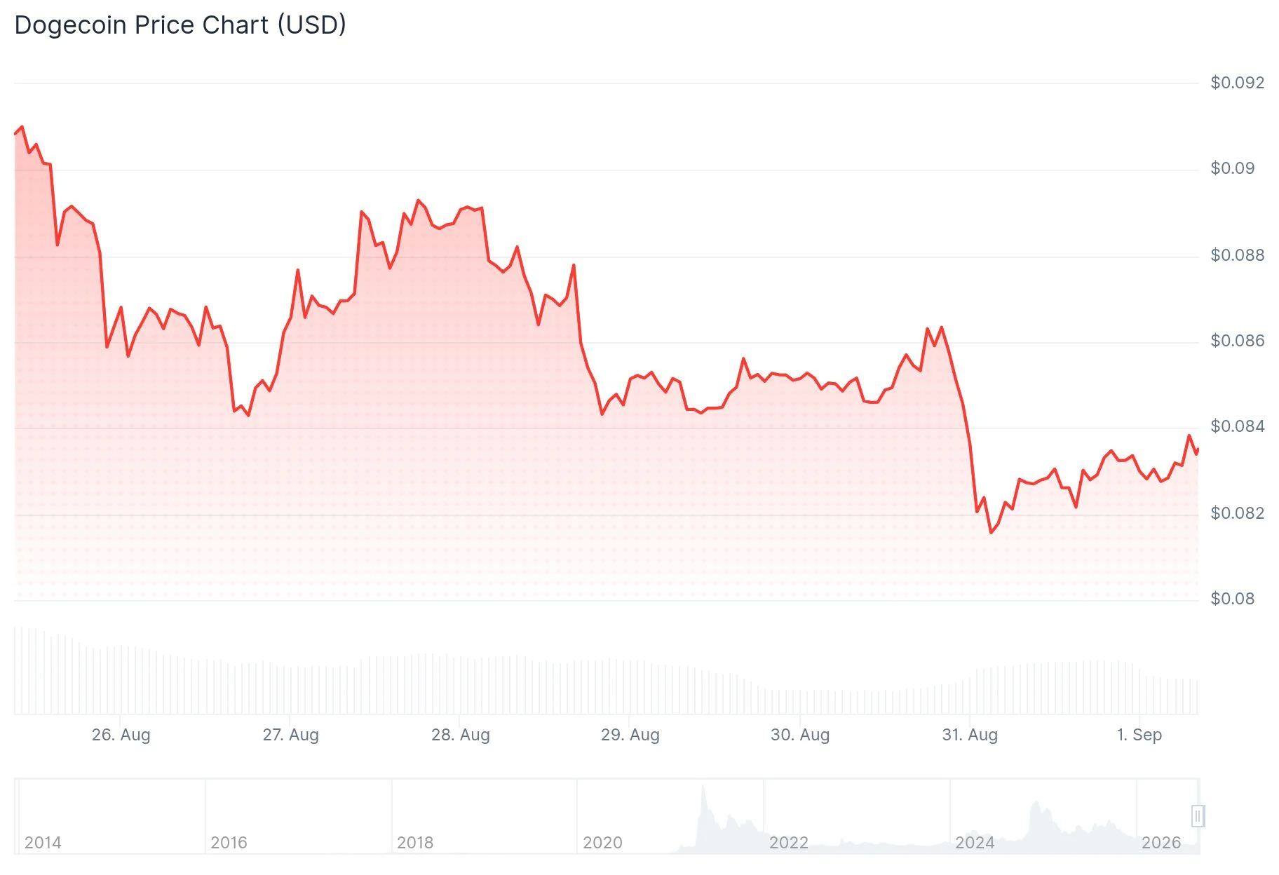Dogecoin (DOGE) Price