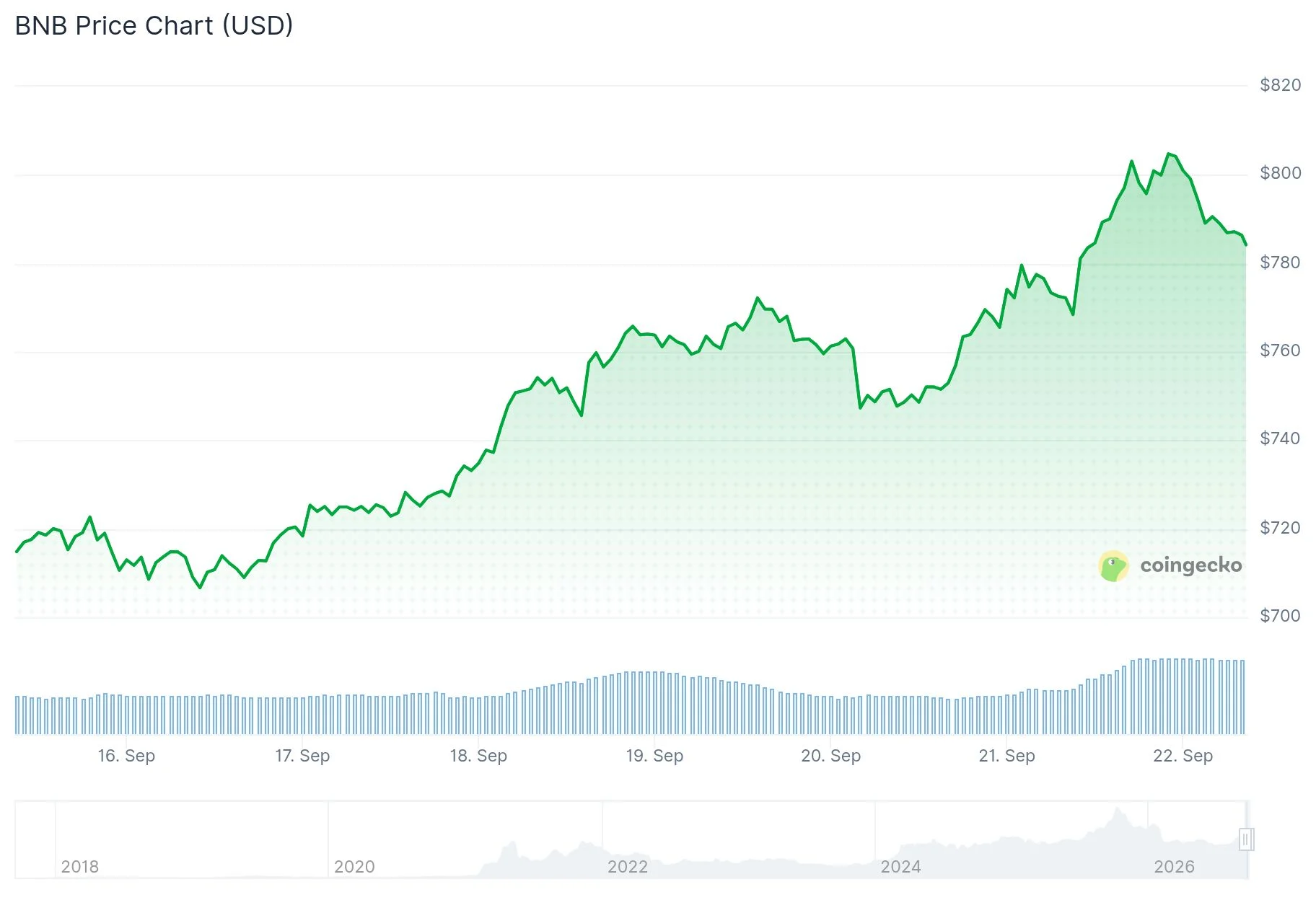 BNB Price