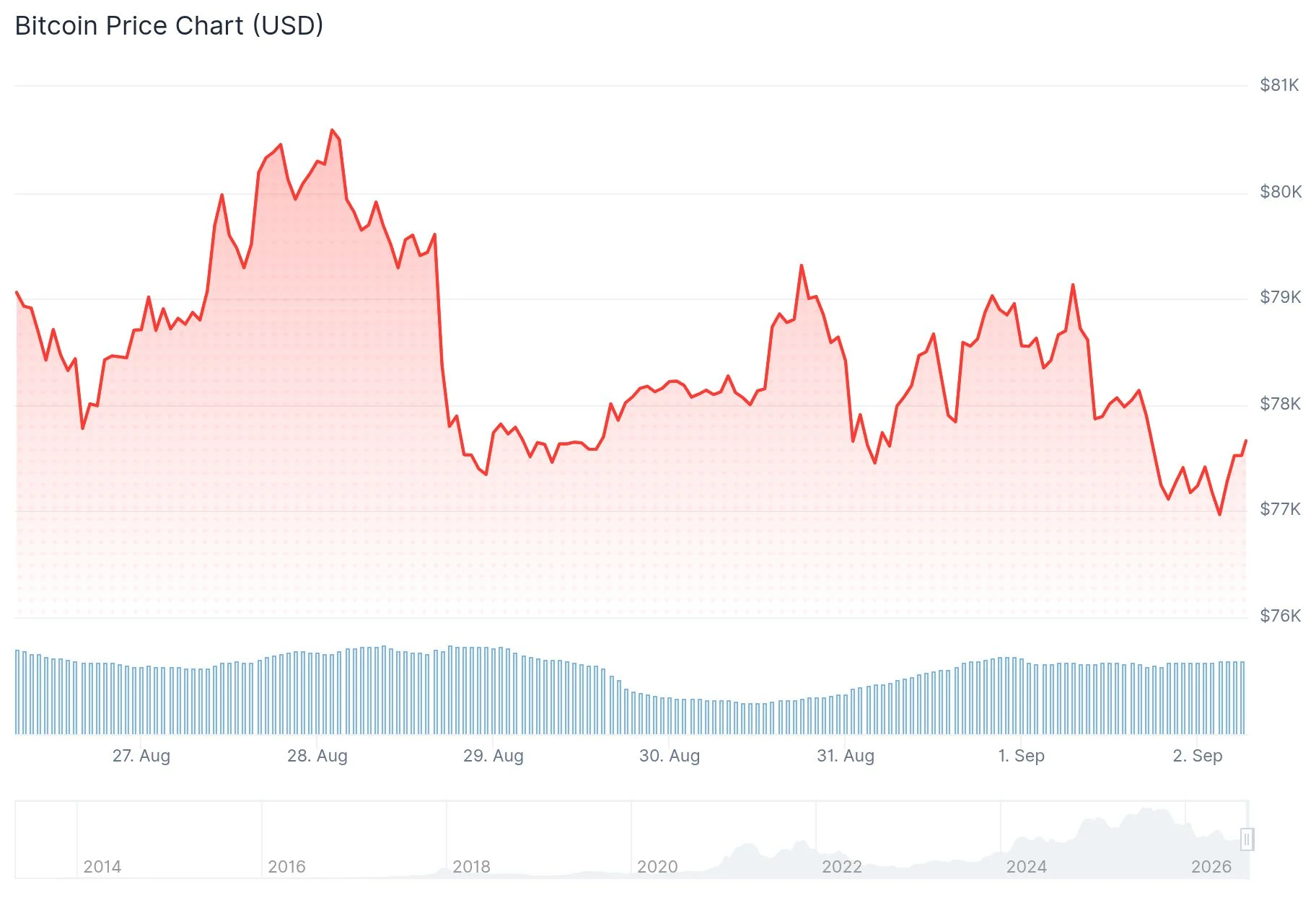Bitcoin (BTC) Price