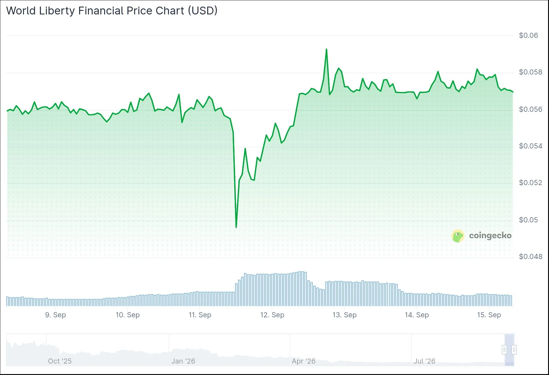 World Libery Financial (WLFI) Price