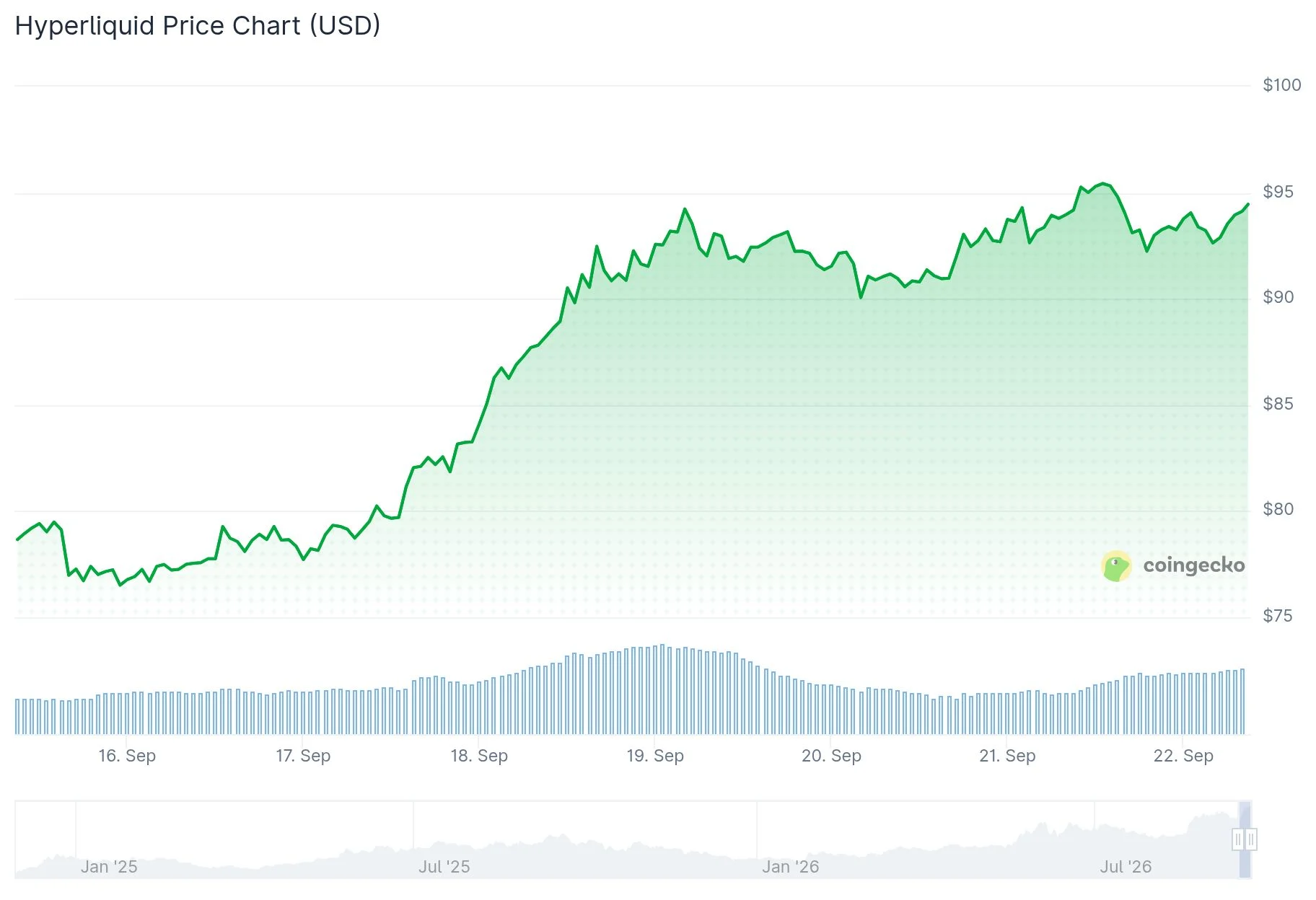 Hyperliquid (HYPE) Price