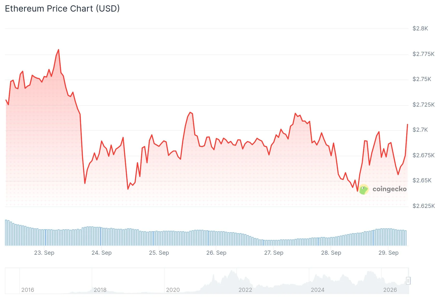 Ethereum (ETH) Price