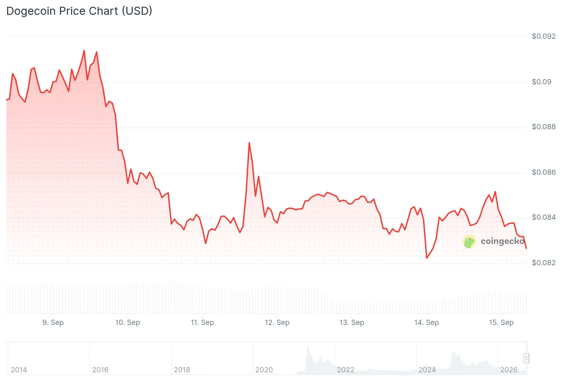 Dogecoin (DOGE) Price