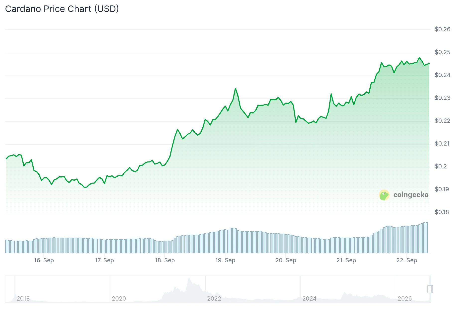 Cardano (ADA) Price