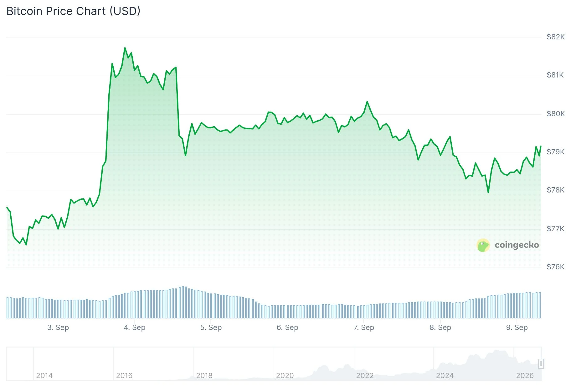 Bitcoin (BTC) Price