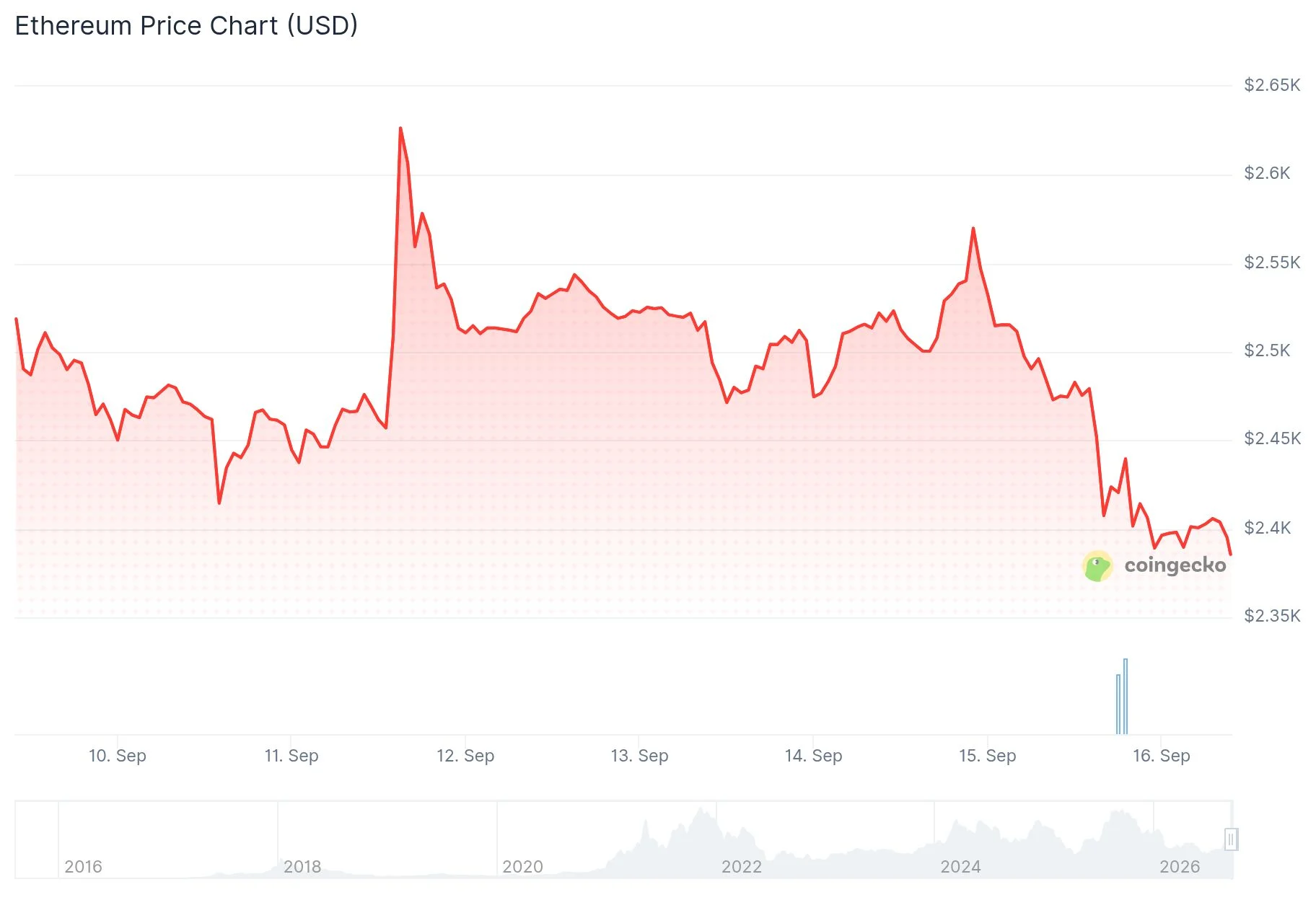 Ethereum (ETH) Price