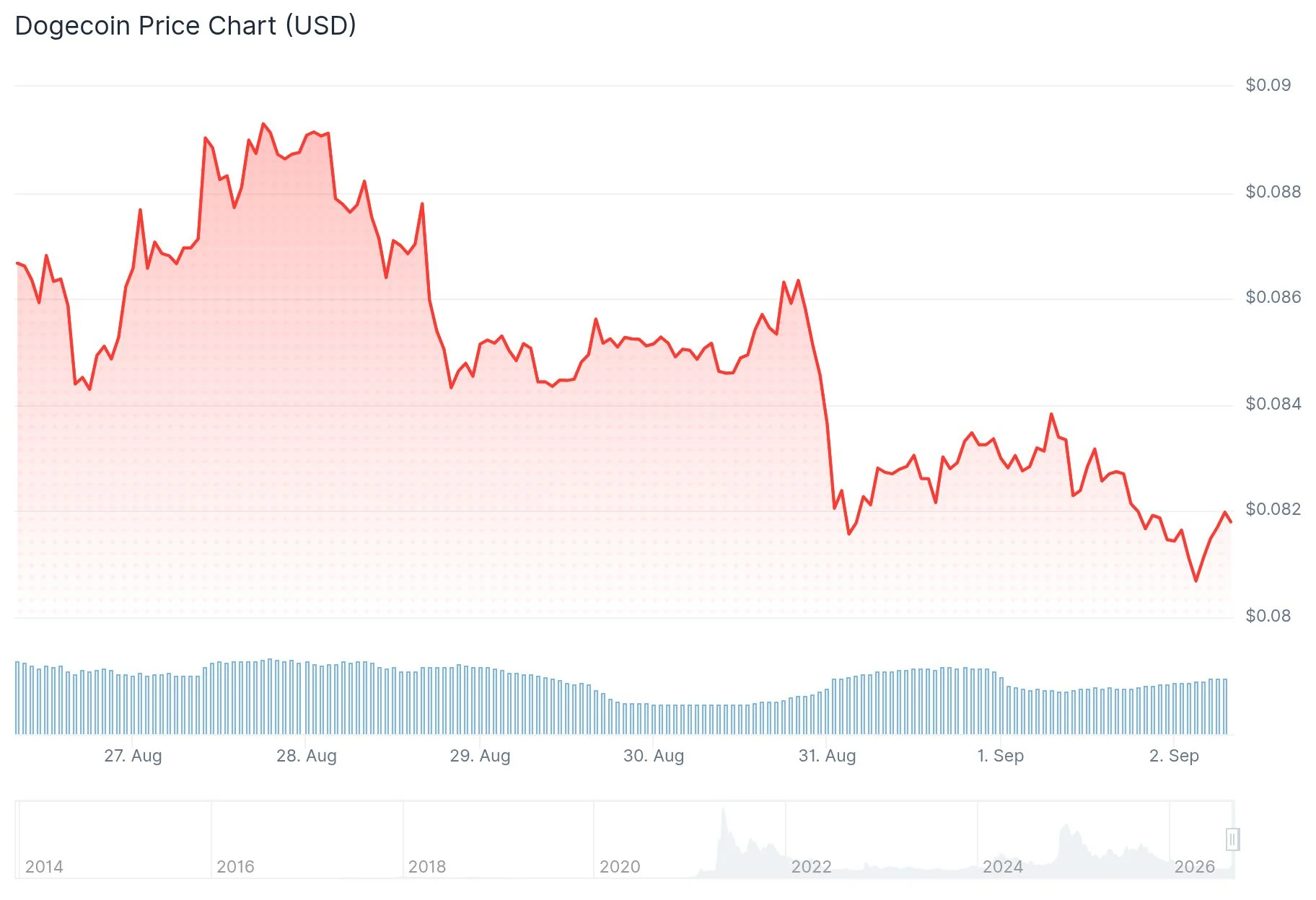 Dogecoin (DOGE) Price