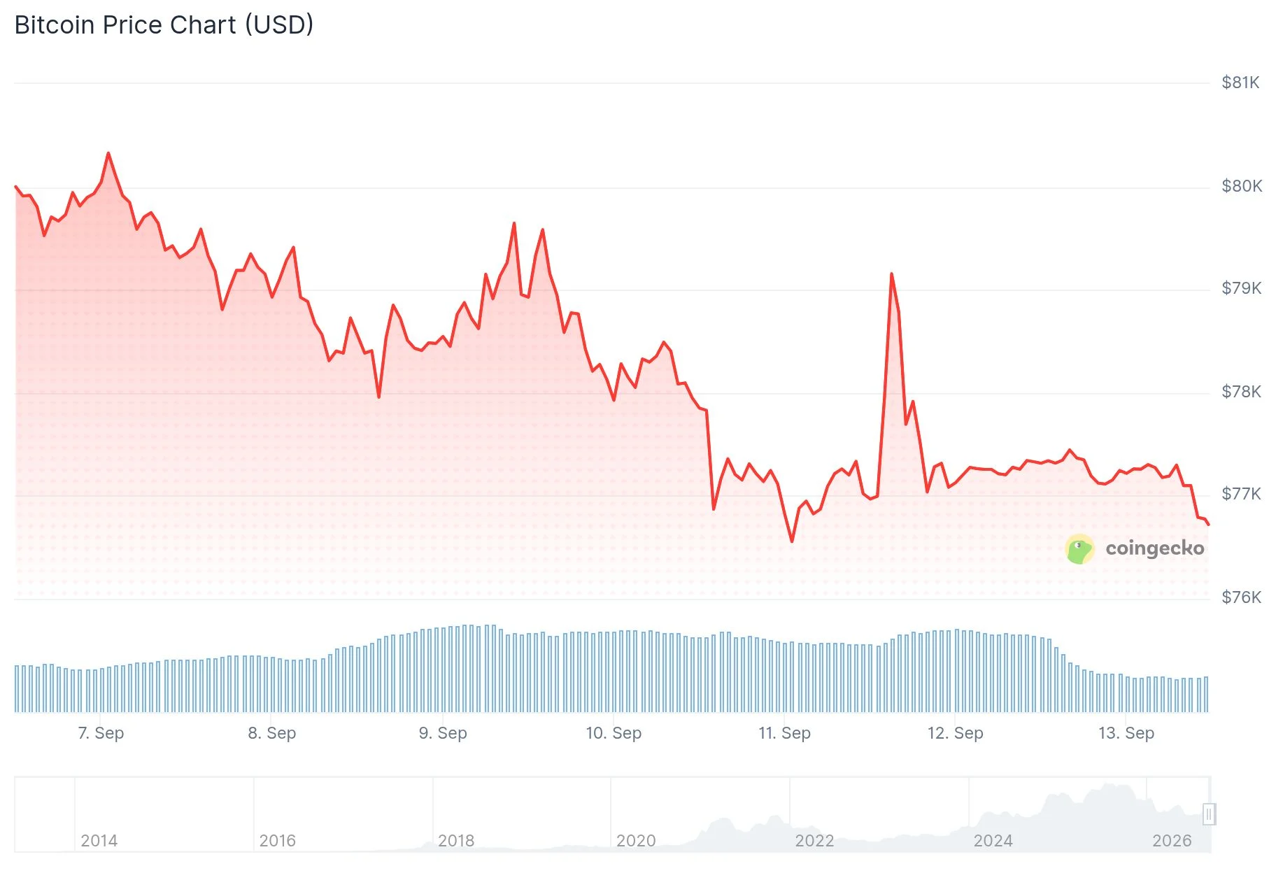 Bitcoin (BTC) Price