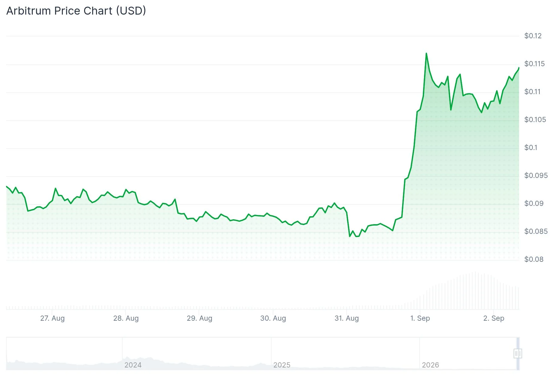 Arbitrum (ARB) Price