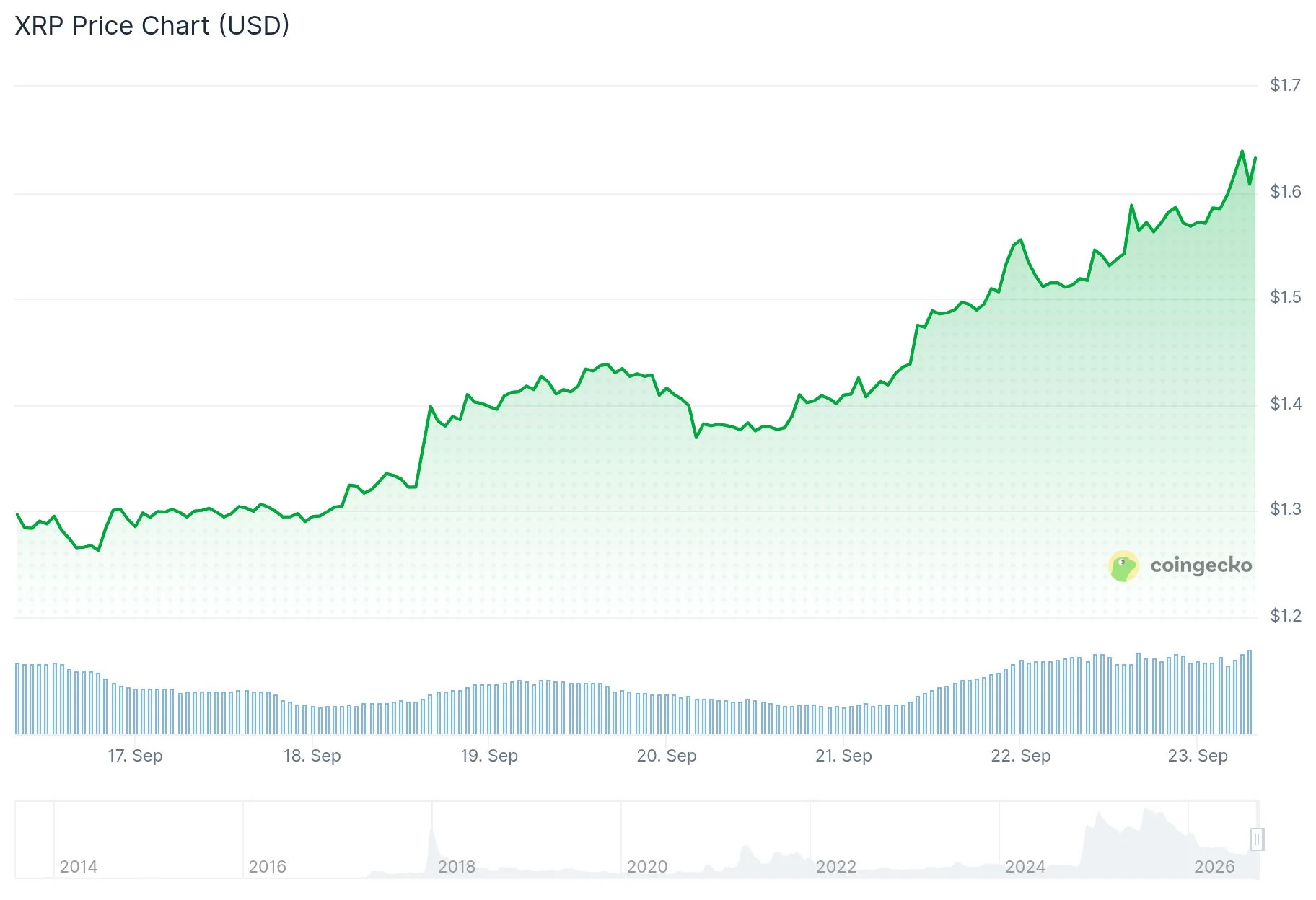 xrp price