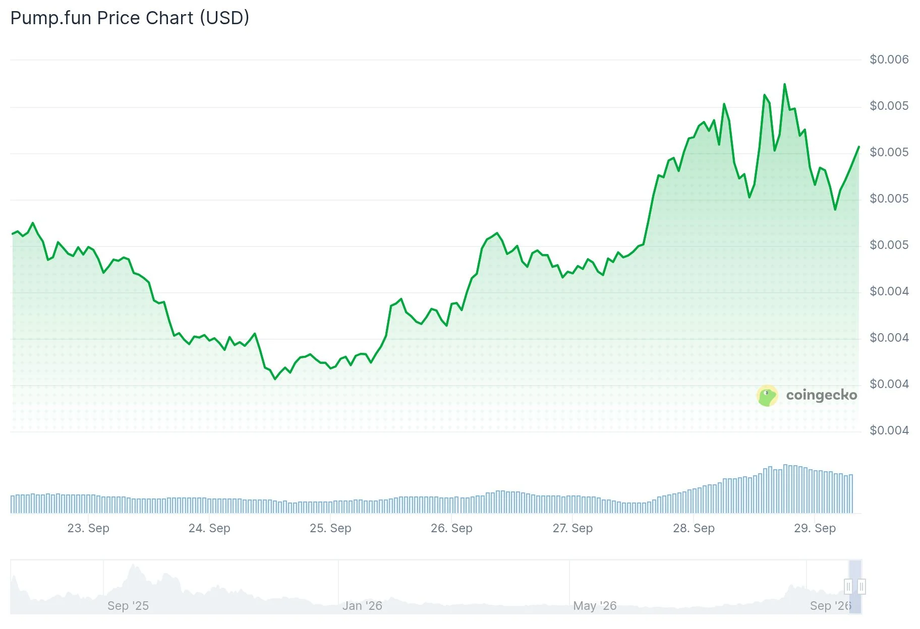 Pump.Fun (PUMP) Price