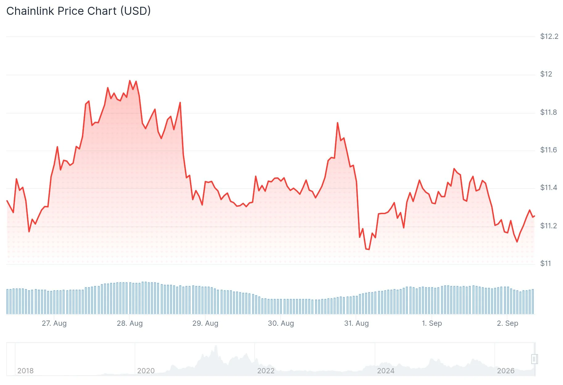Chainlink (LINK) Price