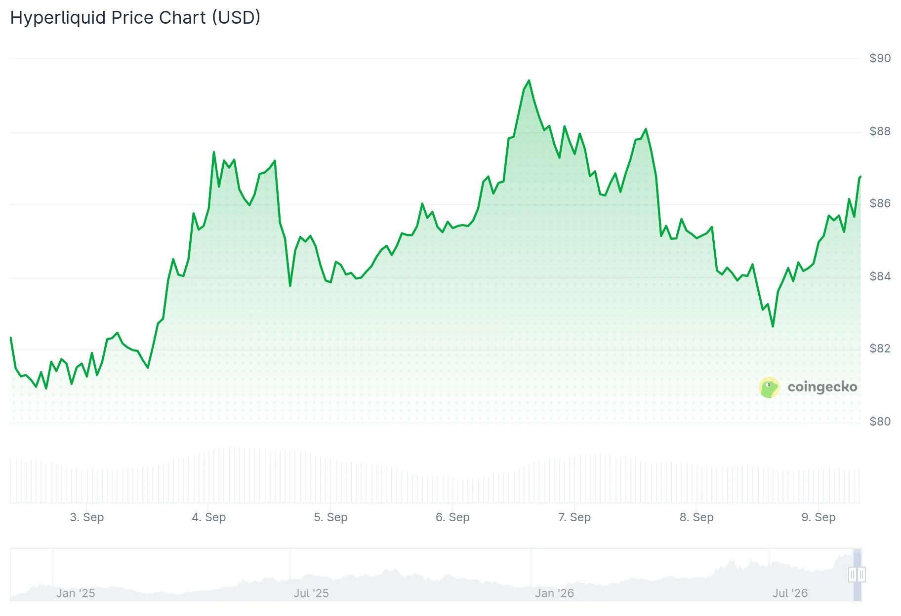 Hyperliquid (HYPE) Price