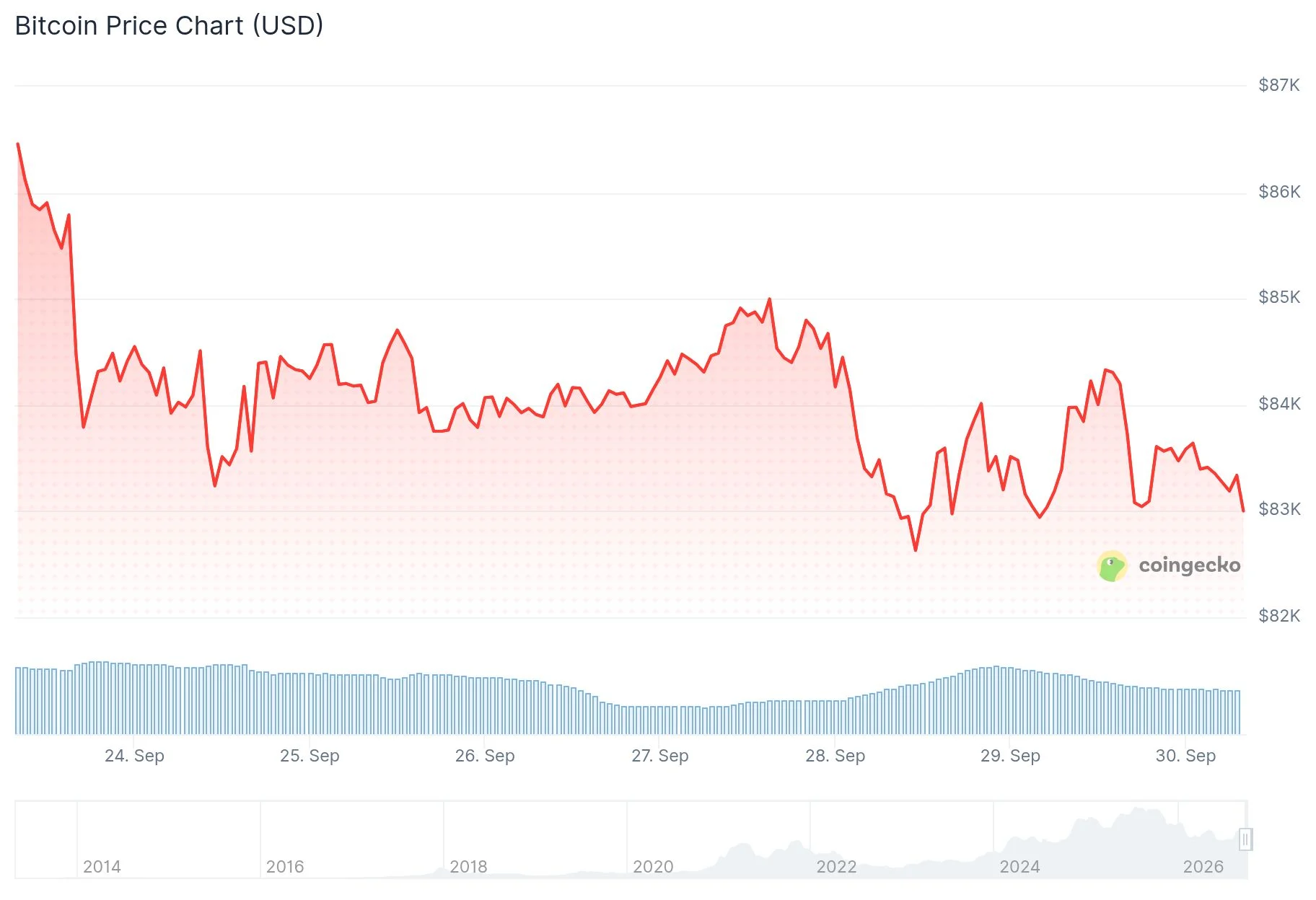 Bitcoin (BTC) Price