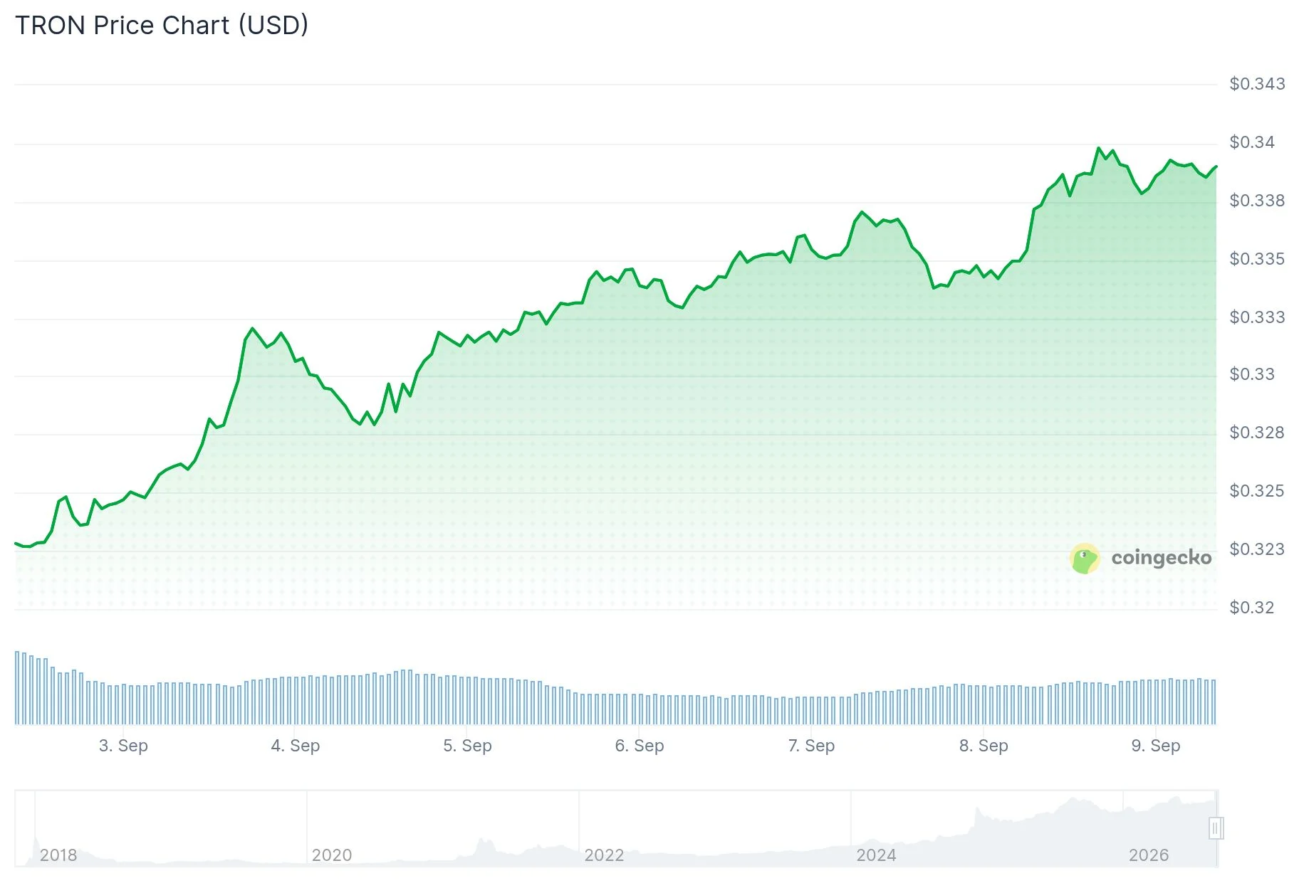 Tron (TRX) Price