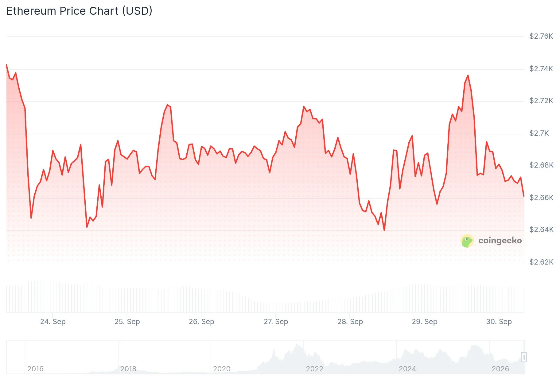 Ethereum (ETH) Price