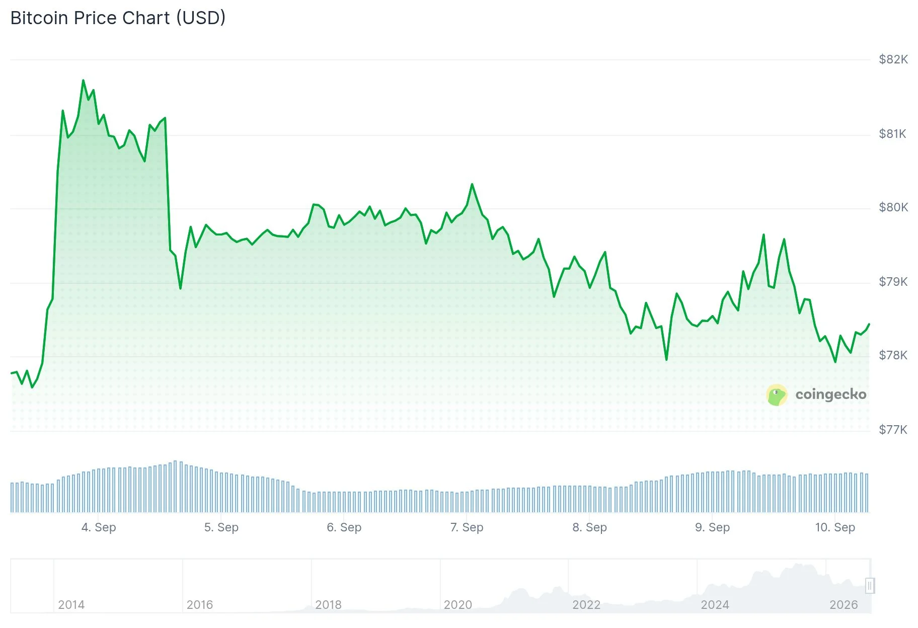 Bitcoin (BTC) Price