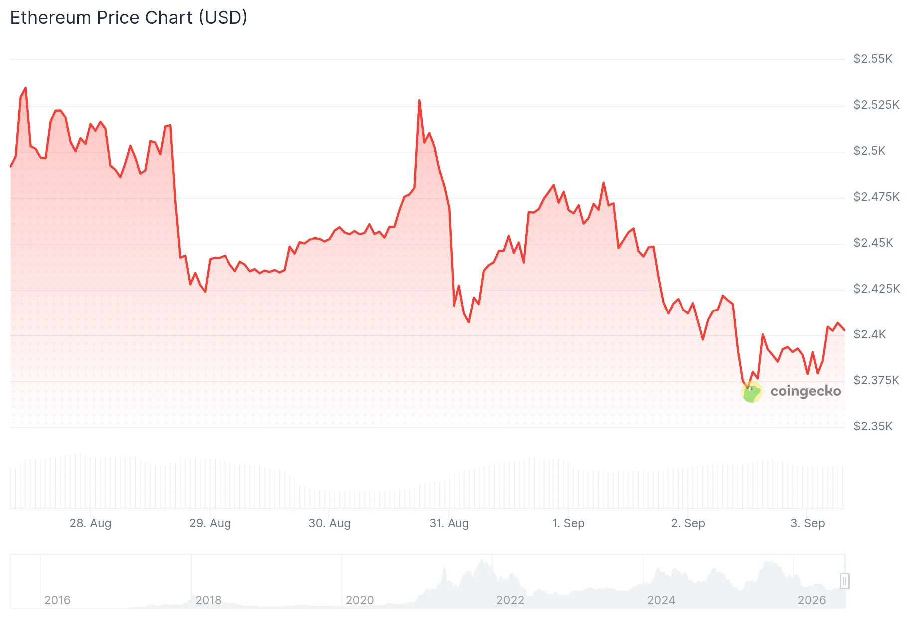 Ethereum (ETH) Price