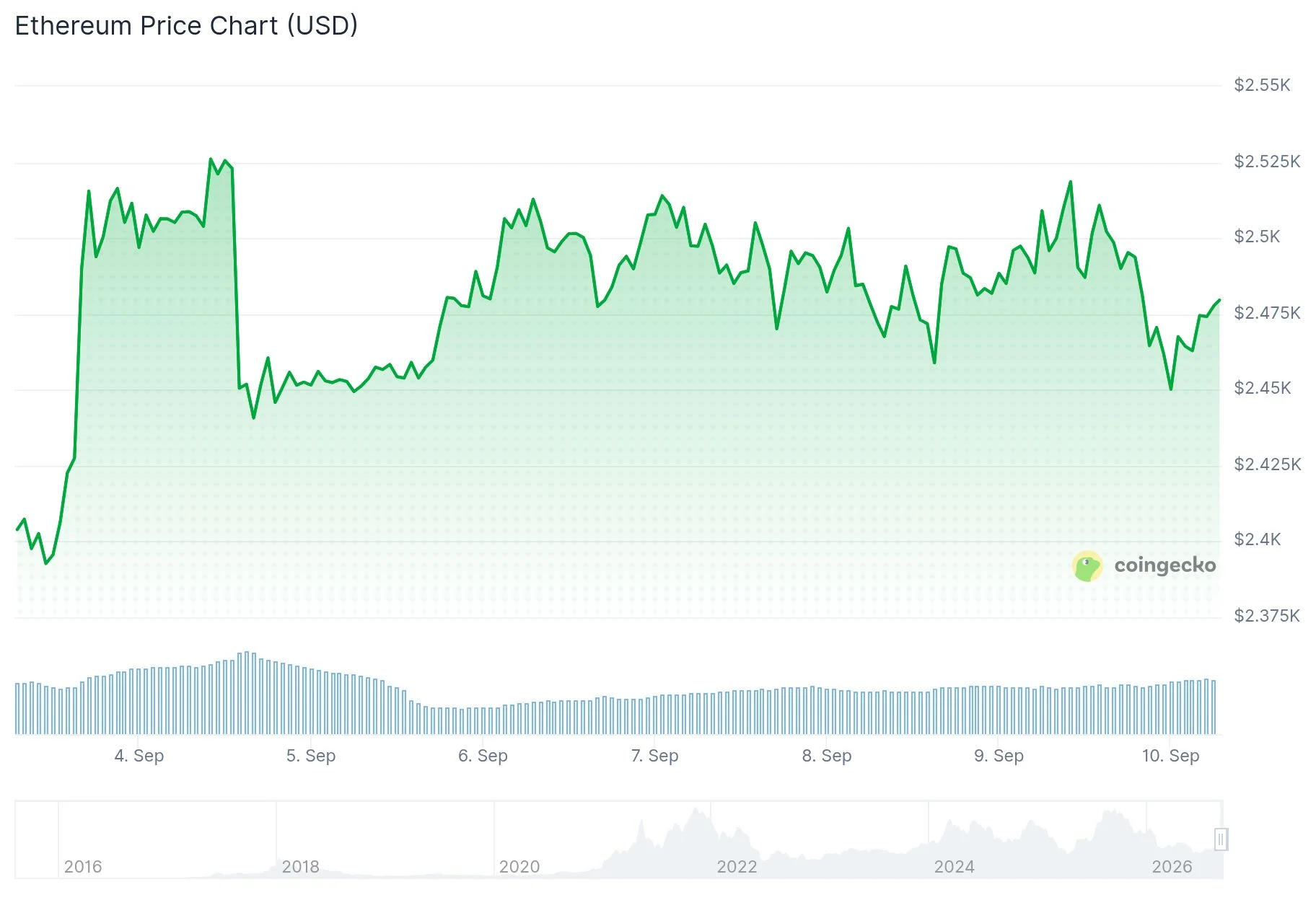Ethereum (ETH) Price