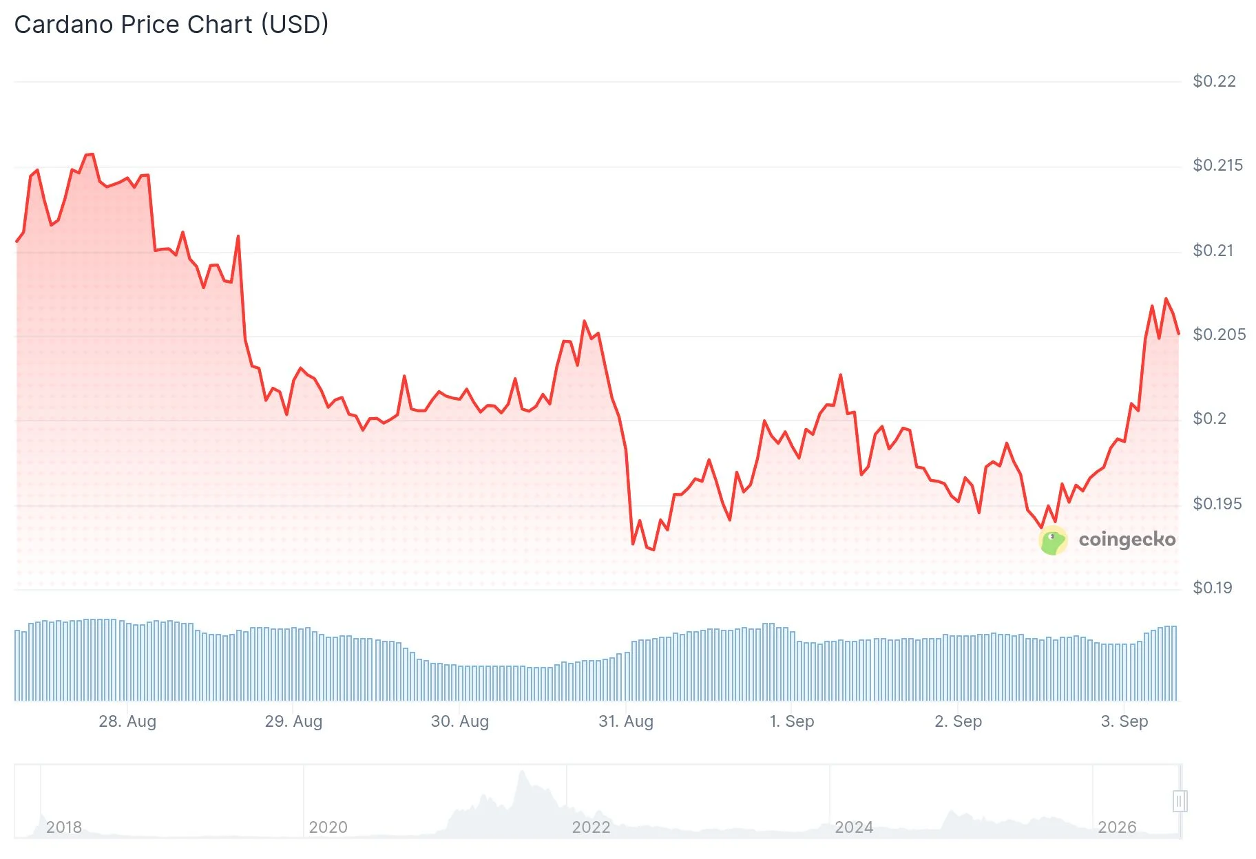 Cardano (ADA) Price