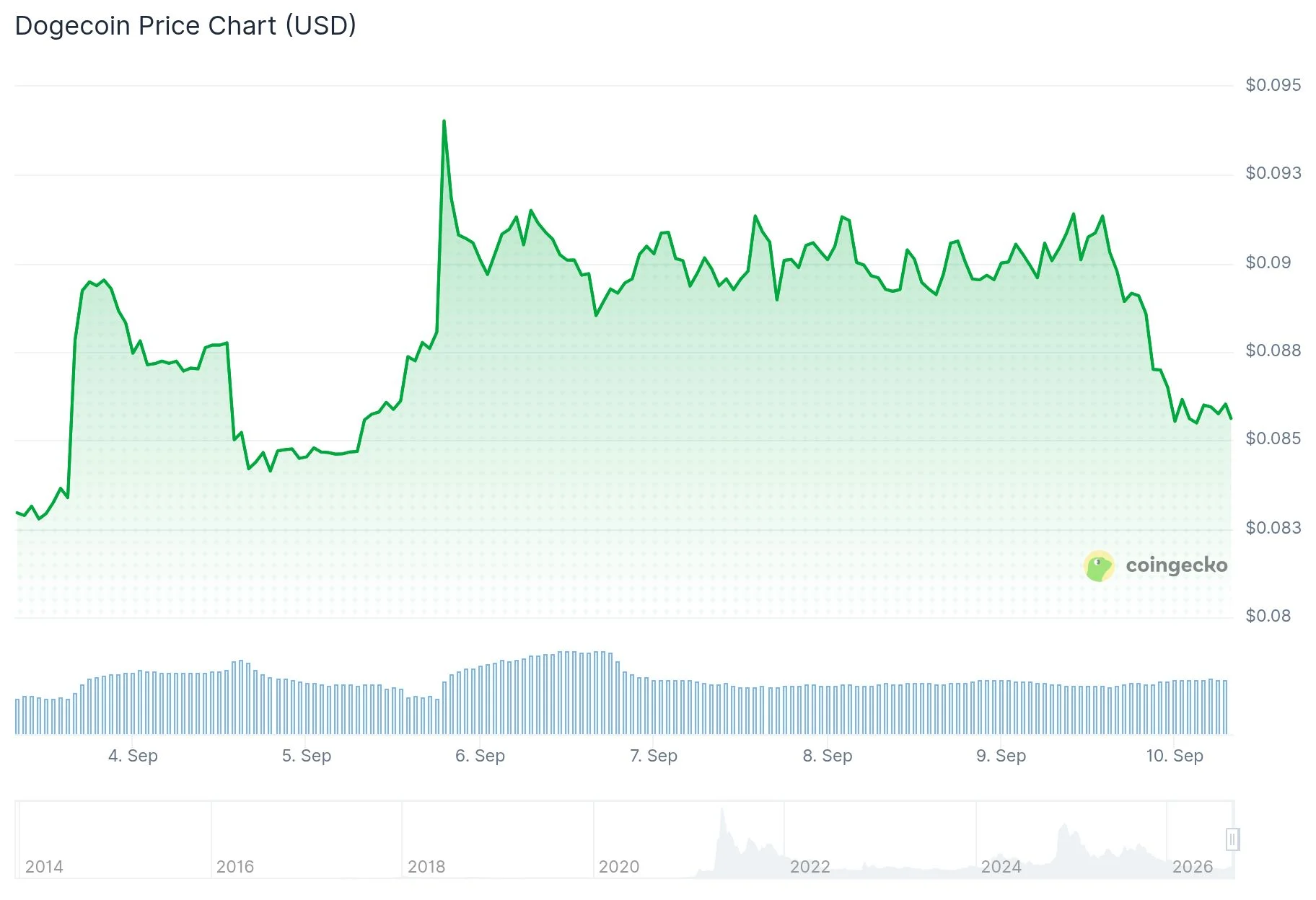 Dogecoin (DOGE) Price