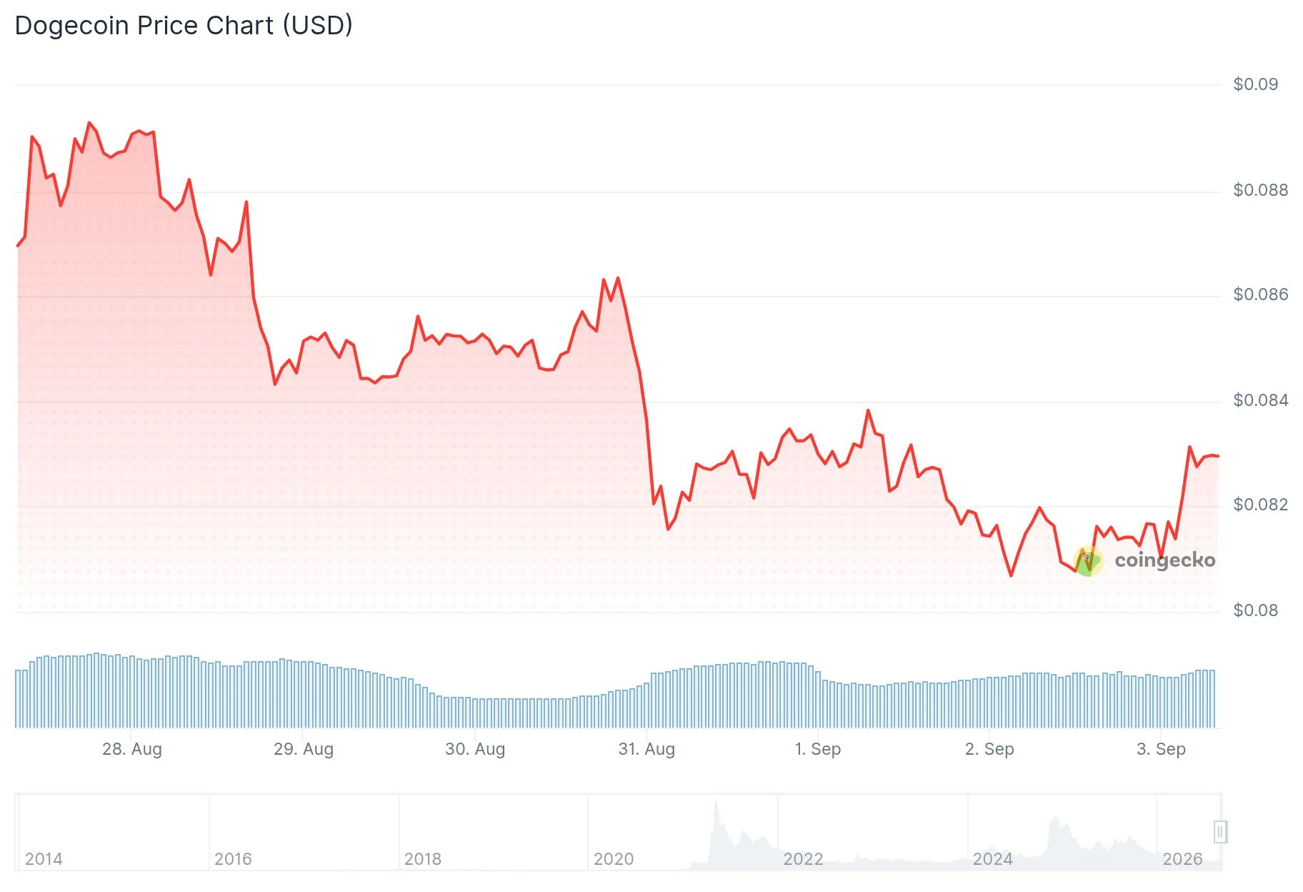 Dogecoin (DOGE) Price