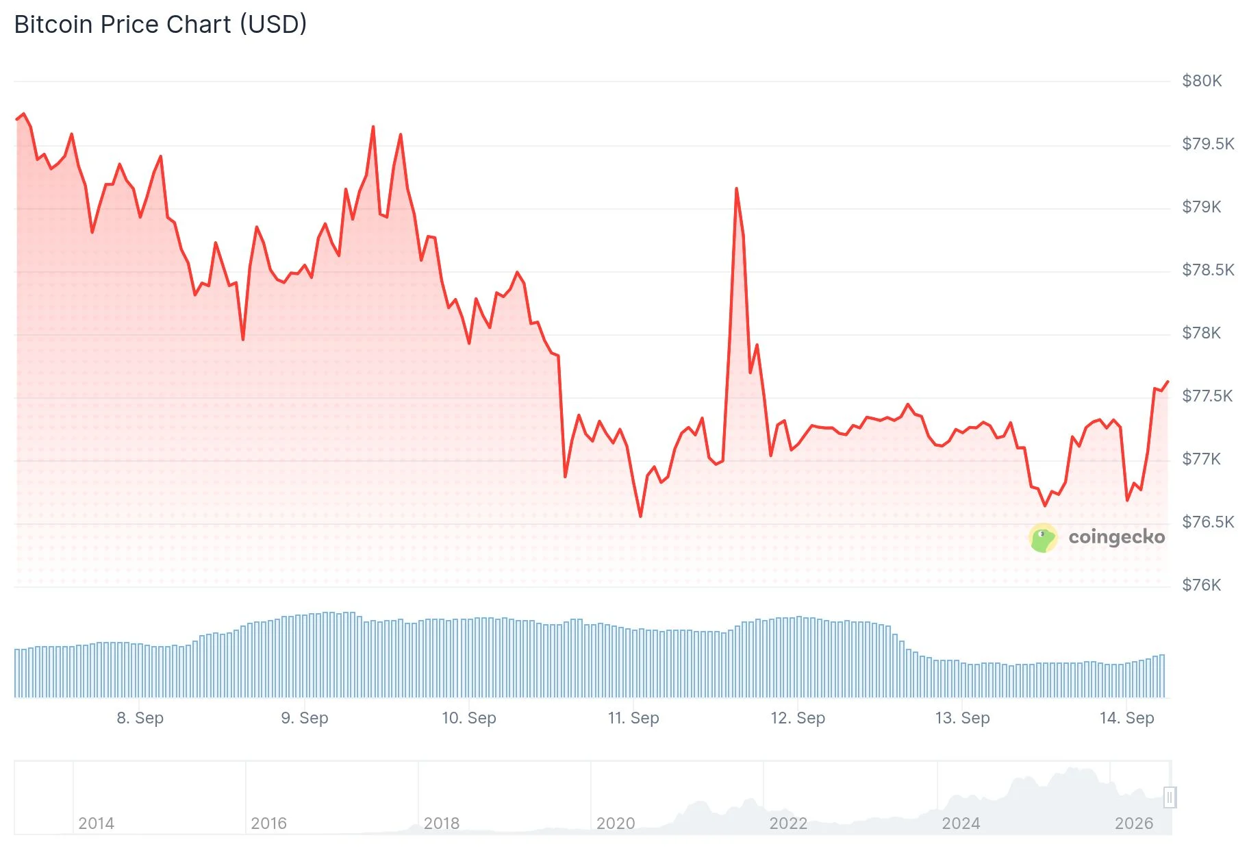 Bitcoin (BTC) Price