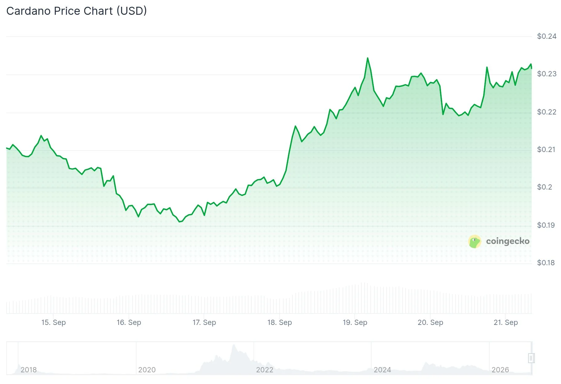 Cardano (ADA) Price
