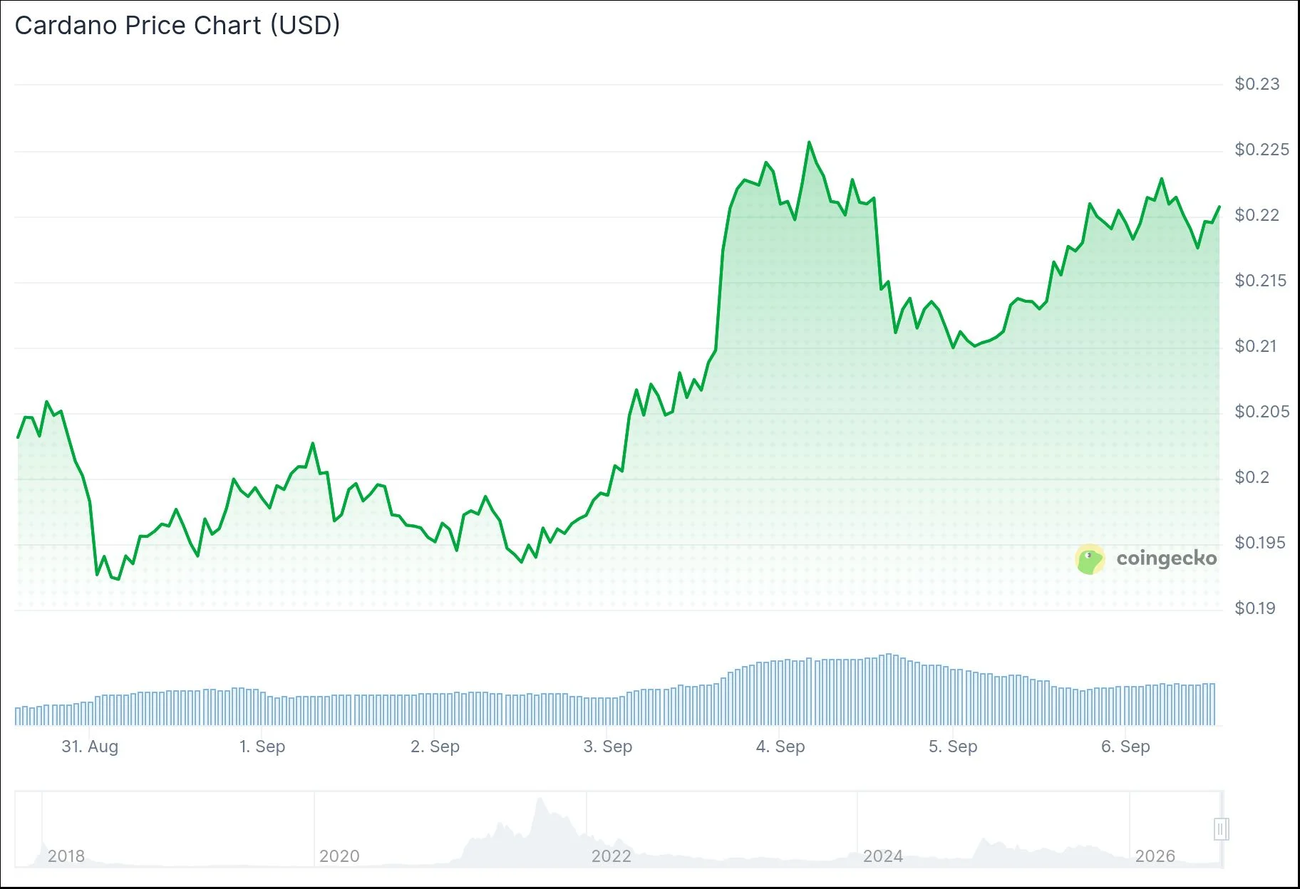 Cardano (ADA) Price