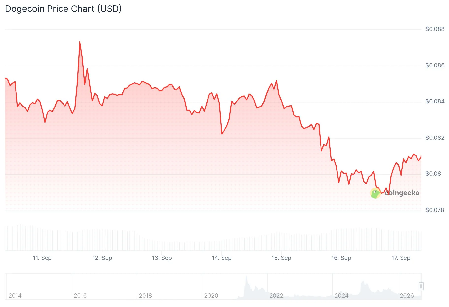 Dogecoin (DOGE) Price