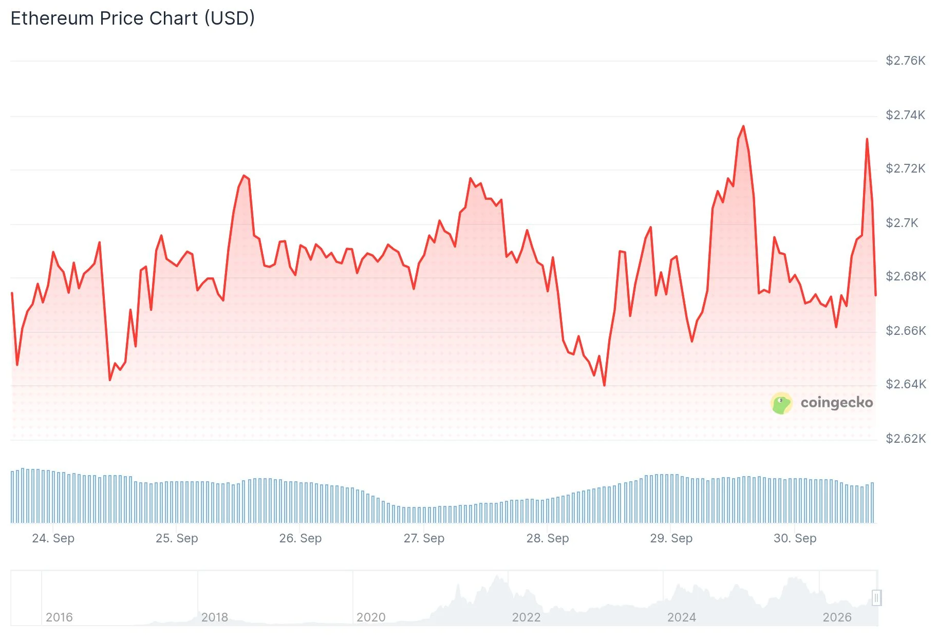 Ethereum (ETH) Price