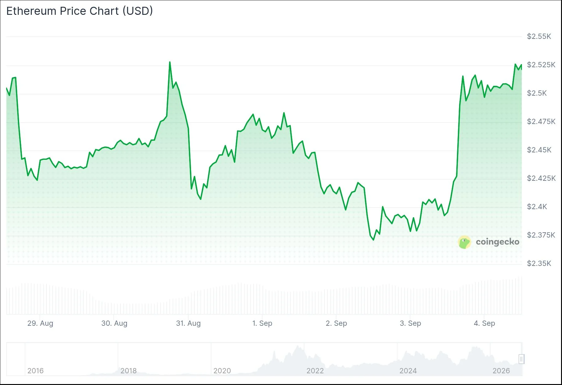 Ethereum (ETH) Price