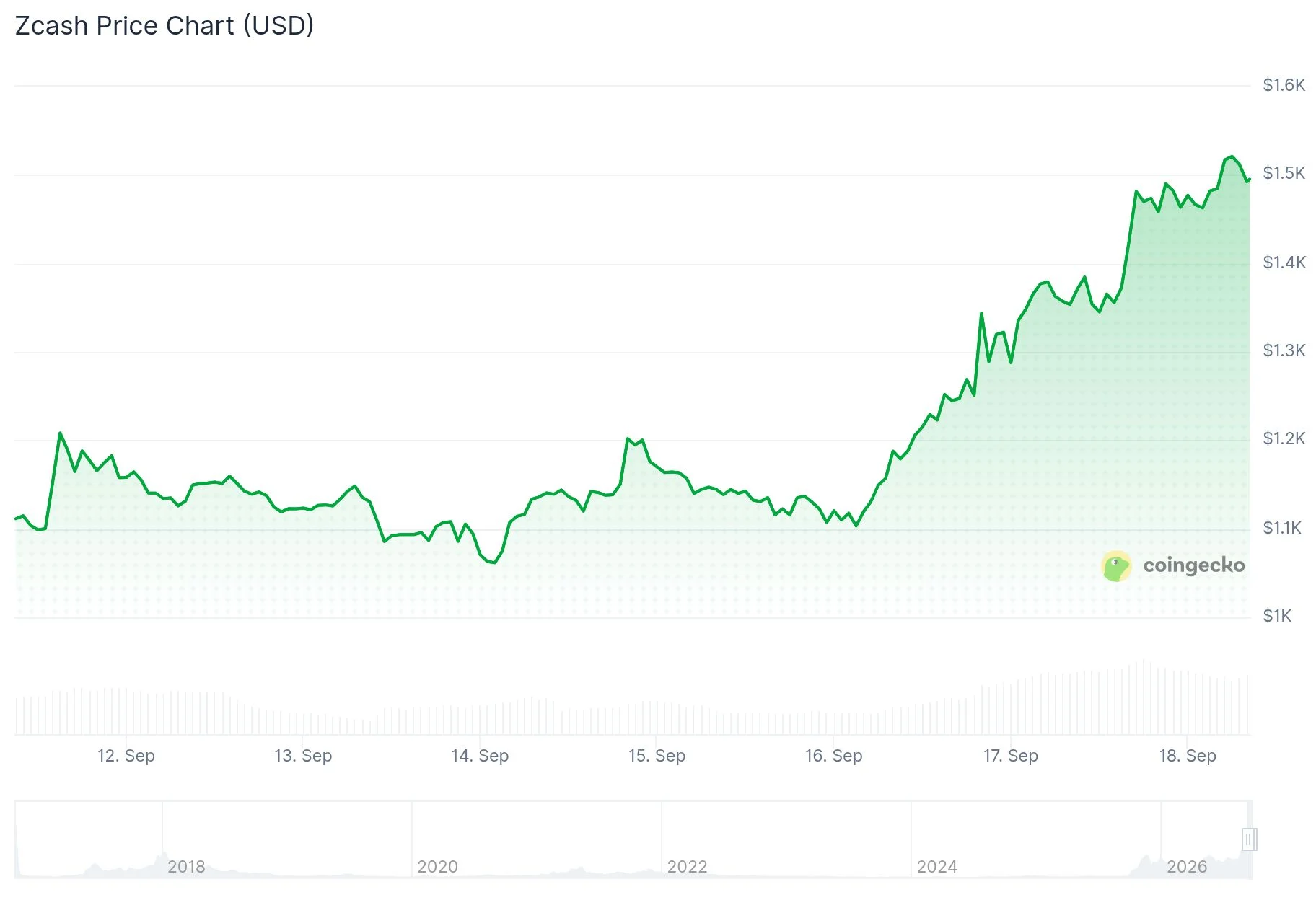 Zcash (ZEC) Price