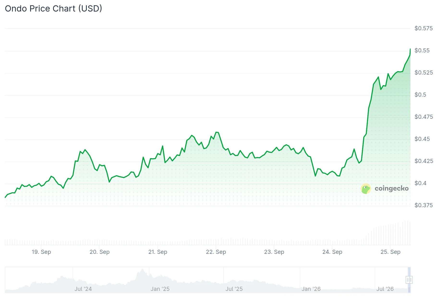 Ondo Price