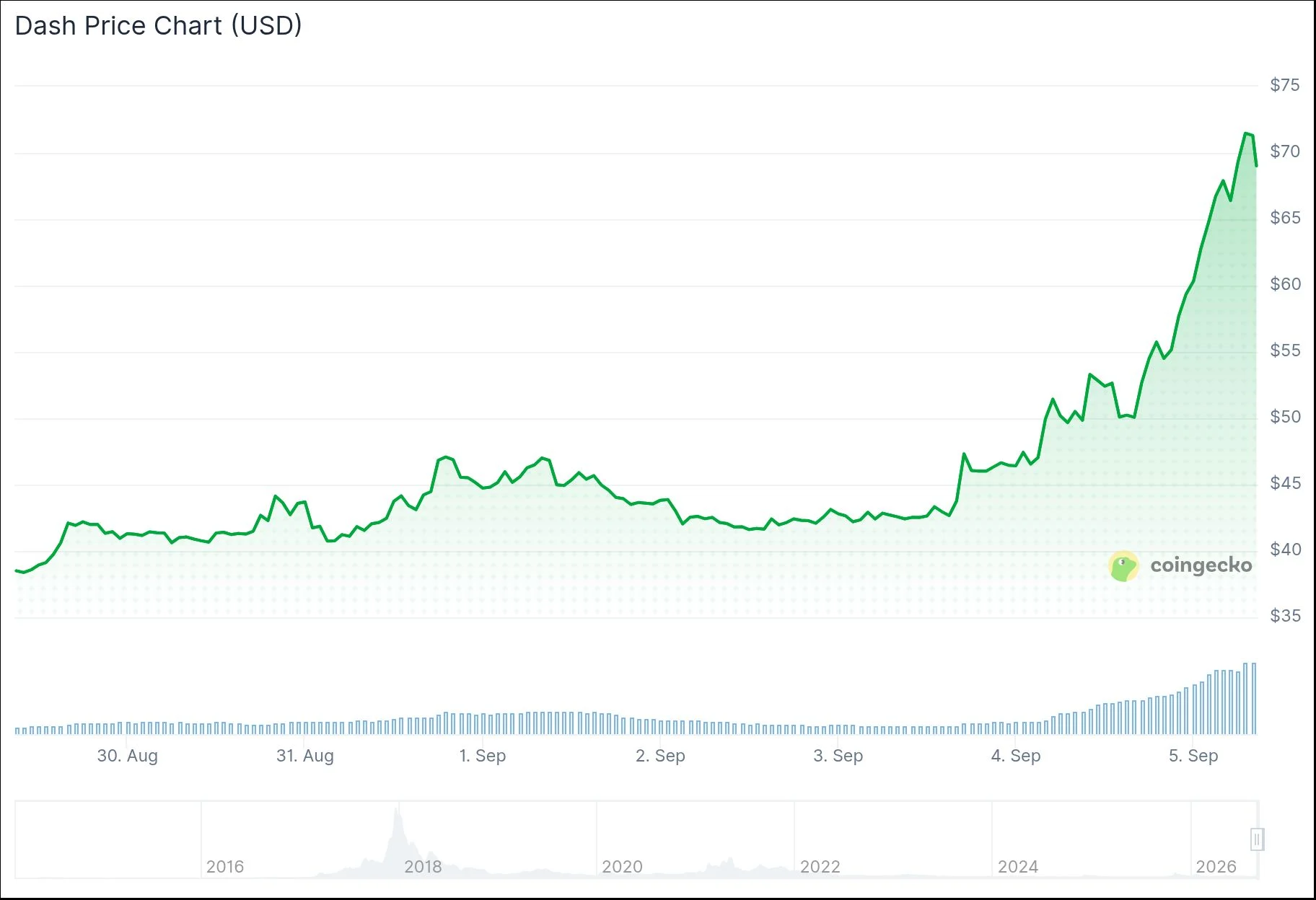Dash Price