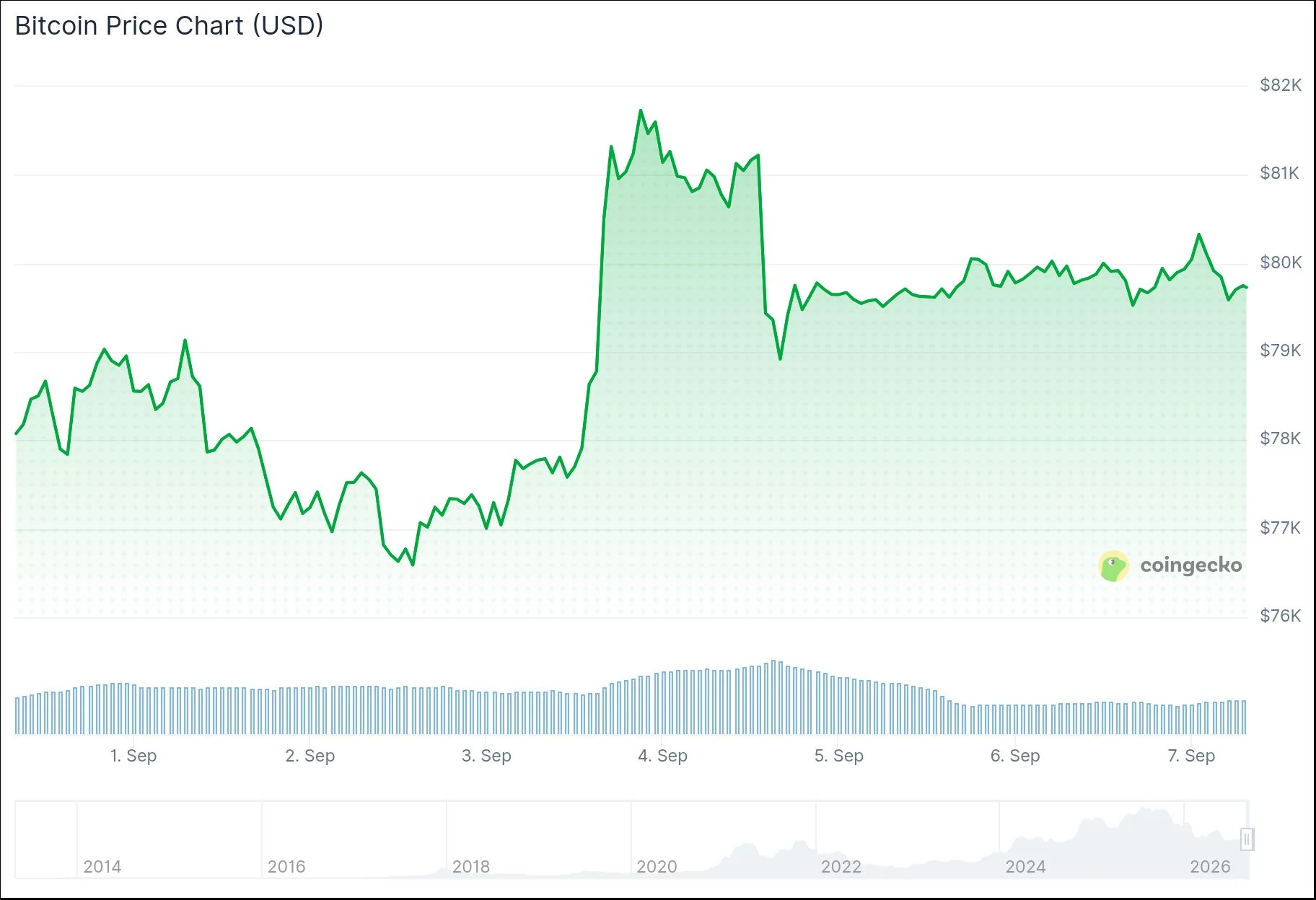 Bitcoin (BTC) Price