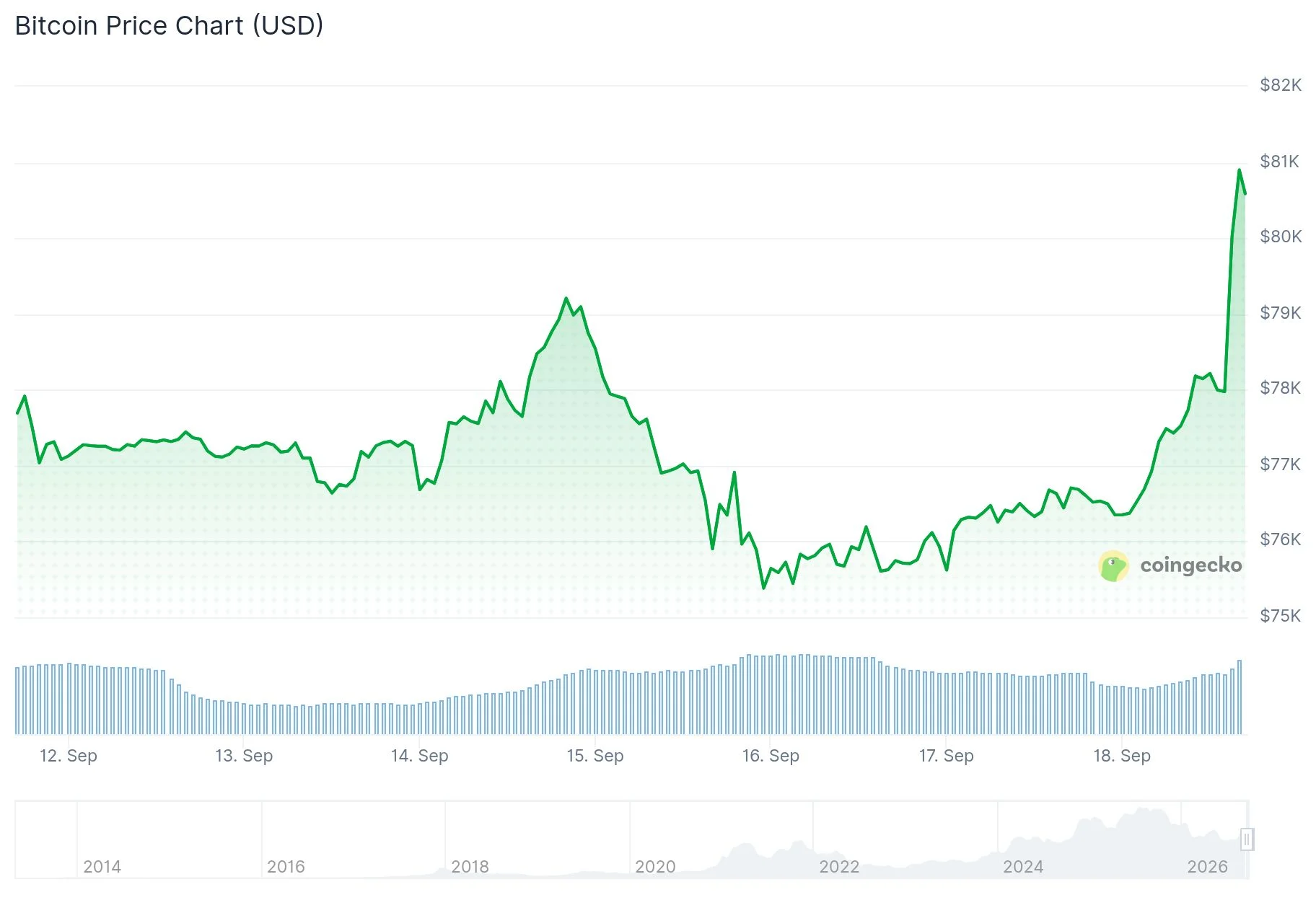 Bitcoin (BTC) Price