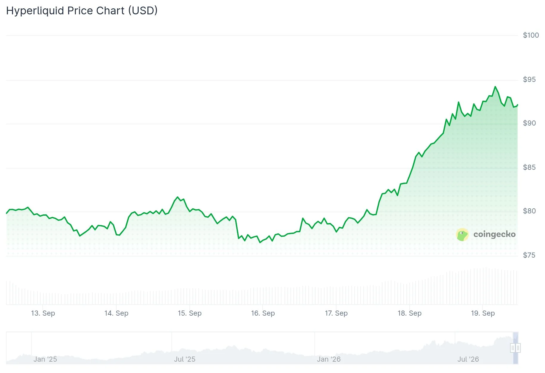 Hyperliquid (HYPE) Price