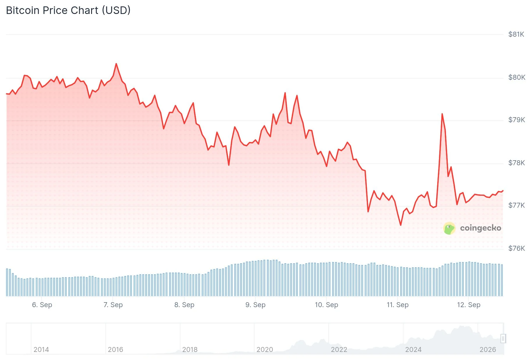 Bitcoin (BTC) Price