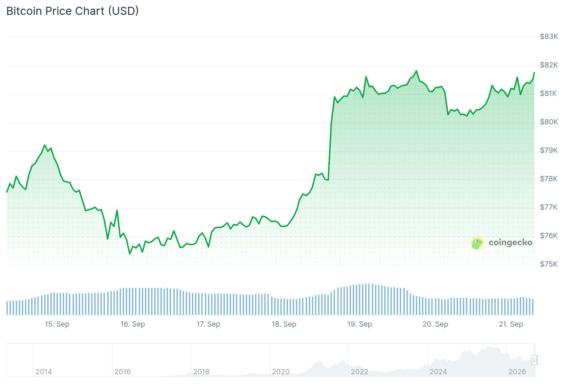 Bitcoin (BTC) Price