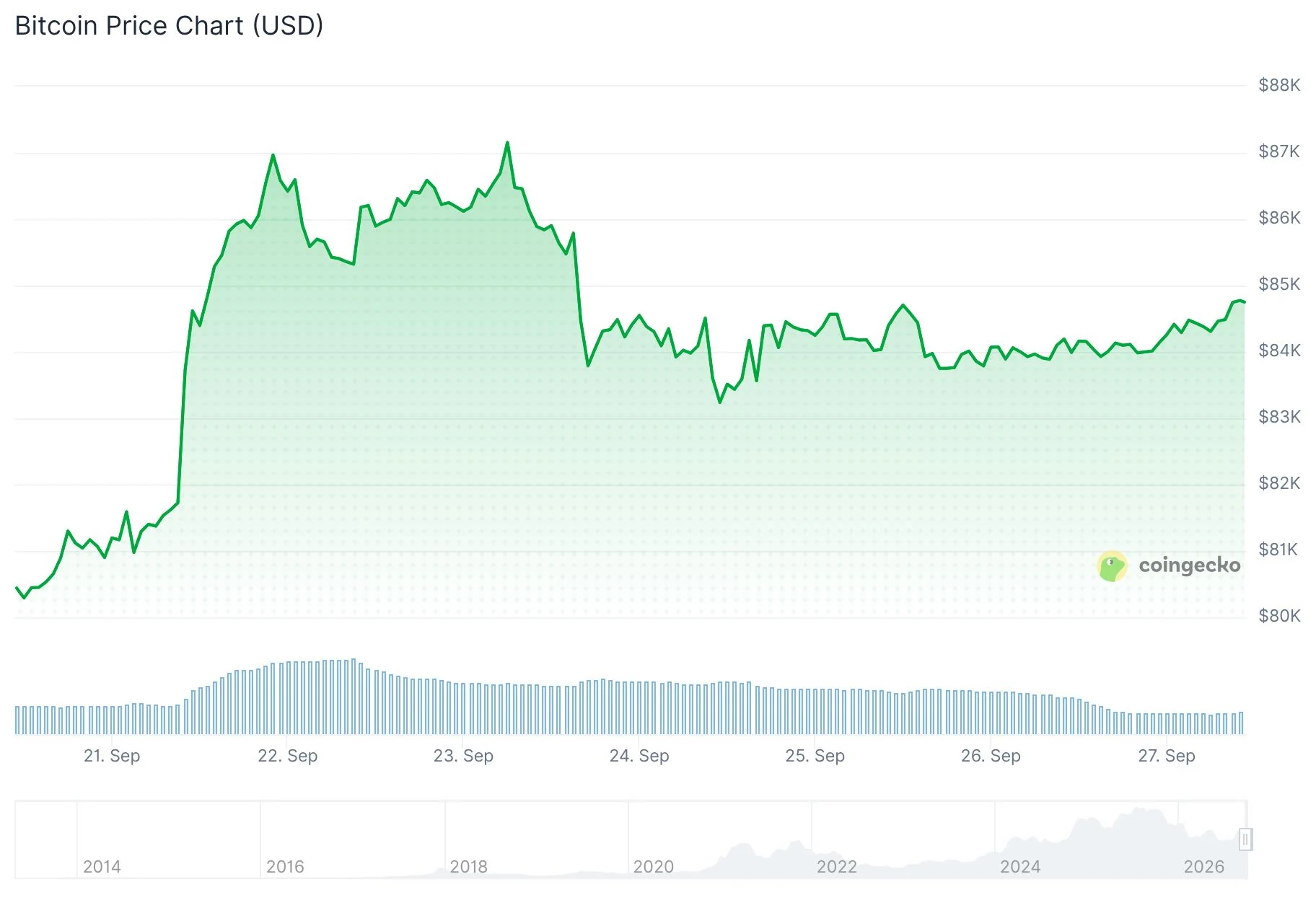 Bitcoin (BTC) Price