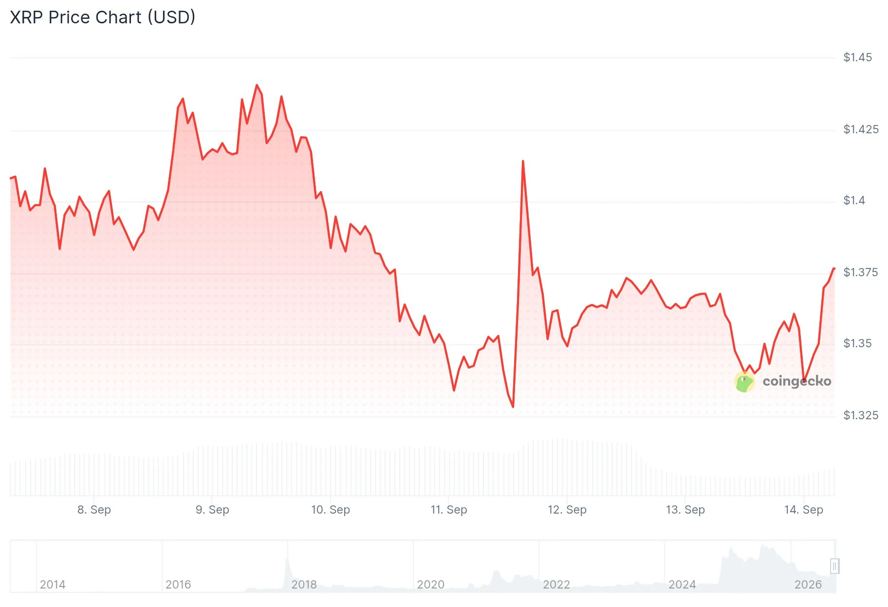 xrp price