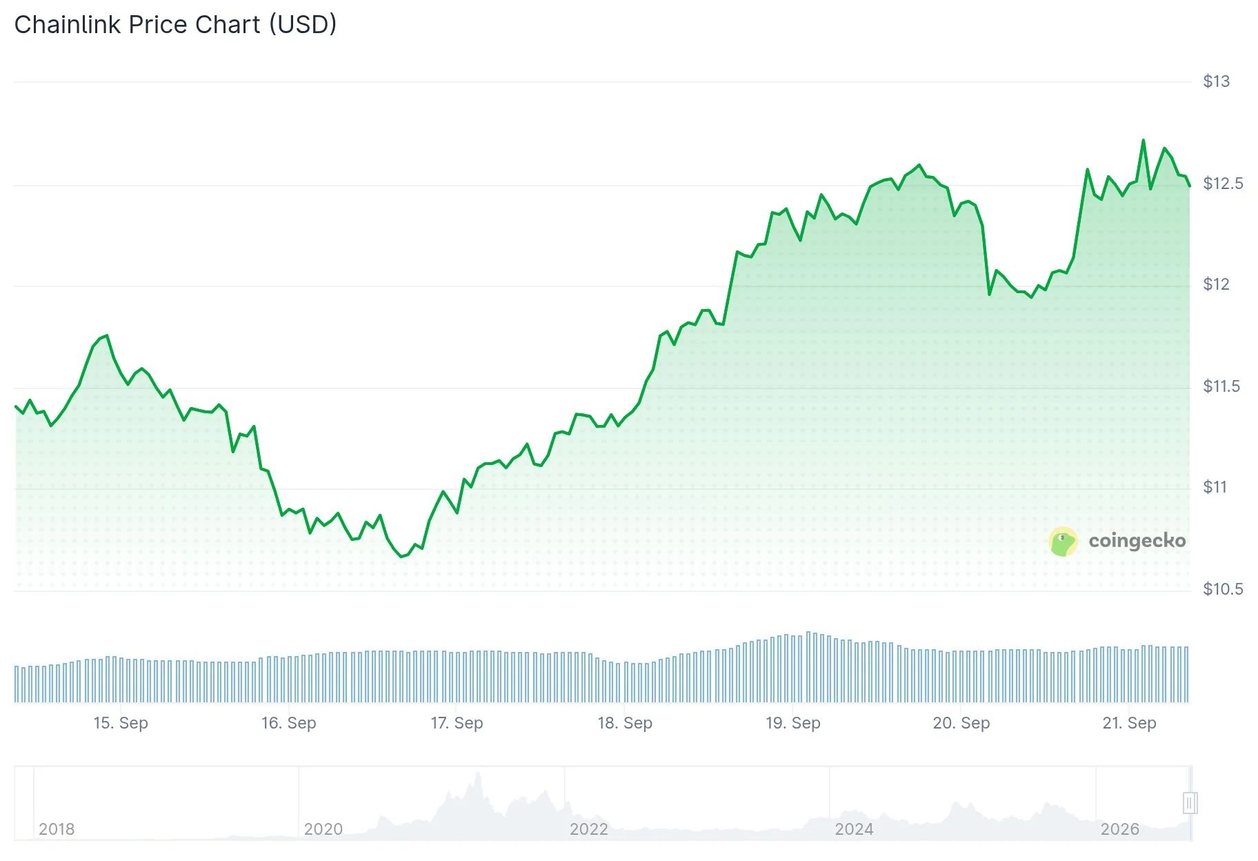 Chainlink (LINK) Price